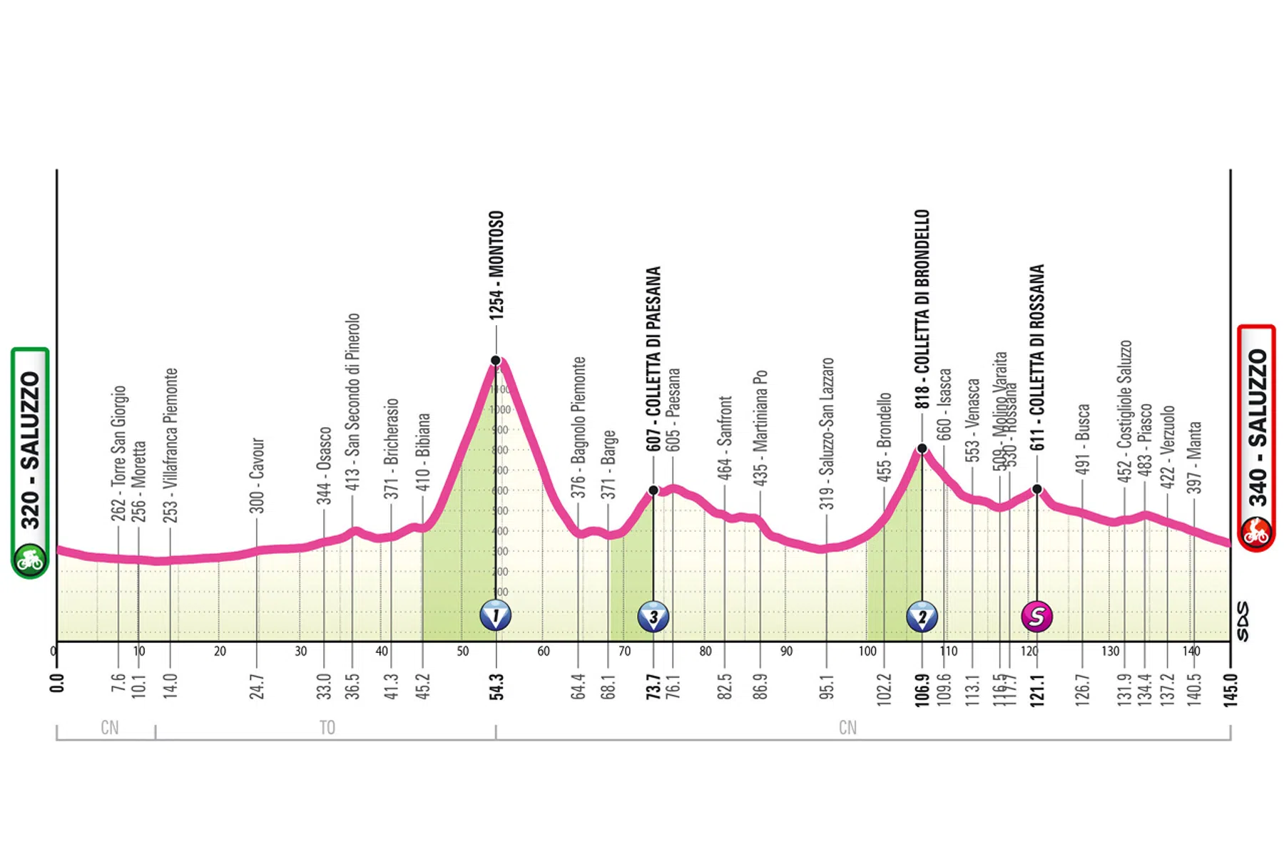 Profiel etappe 9 Giro d'italia women